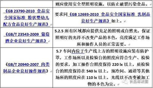 食品工廠照明設(shè)施設(shè)計(jì)要求匯總
