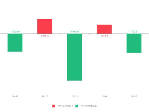 銅牛信息急速拉升6.64%，主力資金凈流出1703.51萬元引發(fā)關注